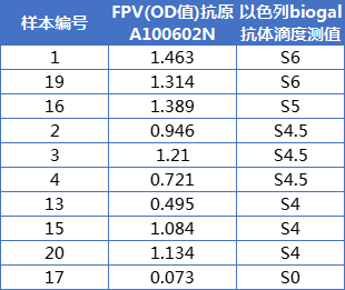 FPV-滴度测值.png
